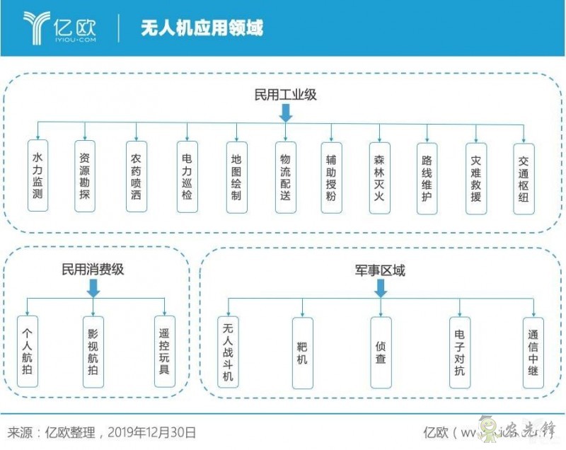 無人機三大領域運用已見成效 同時也面臨諸多挑戰