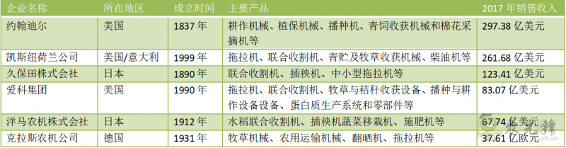 全球農(nóng)機(jī)巨頭有哪些