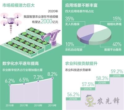 農(nóng)業(yè)信息化和機(jī)械化快速發(fā)展