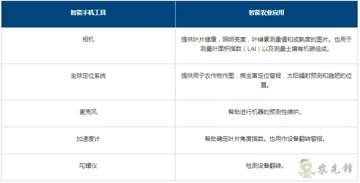 深度解讀智能農業傳感器及應用