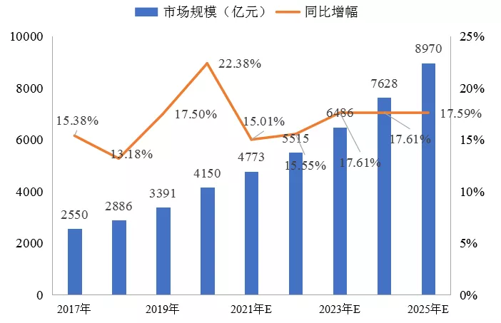 傅娟：到2025年，我國冷鏈物流市場規模預測將躍升至近9000億元