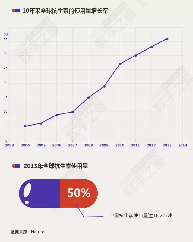 “抗生素肉”擺滿中國(guó)人餐桌，豬肉含量居然是牛肉的5倍!