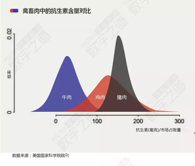 “抗生素肉”擺滿中國(guó)人餐桌，豬肉含量居然是牛肉的5倍!