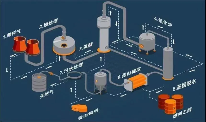 我國在國際上首次實現從一氧化碳到蛋白質的合成