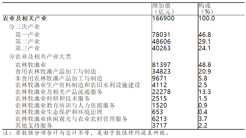 國家統(tǒng)計局今日發(fā)布：2020年全國農(nóng)業(yè)及相關(guān)產(chǎn)業(yè)增加值占GDP比重為16.47%