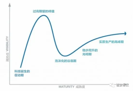 垂直農(nóng)業(yè)領(lǐng)域的“泡沫”要爆？