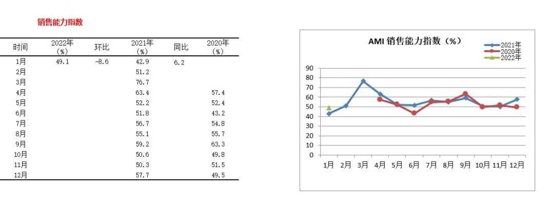 2022年首期中國農機市場景氣指數發布 1月份AMI比上年同期提升6.5個百分點