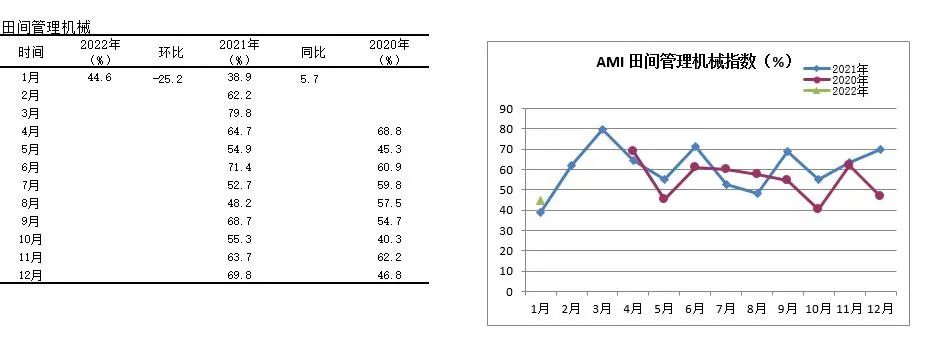 2022年首期中國農機市場景氣指數發布 1月份AMI比上年同期提升6.5個百分點