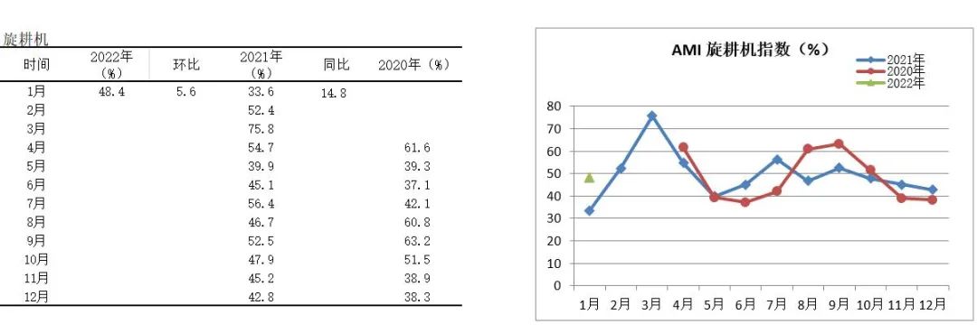 2022年首期中國農機市場景氣指數發布 1月份AMI比上年同期提升6.5個百分點