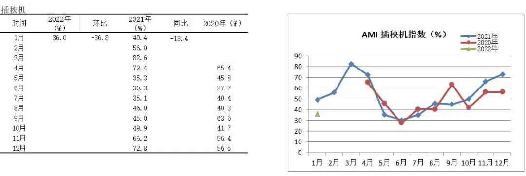 2022年首期中國農機市場景氣指數發布 1月份AMI比上年同期提升6.5個百分點