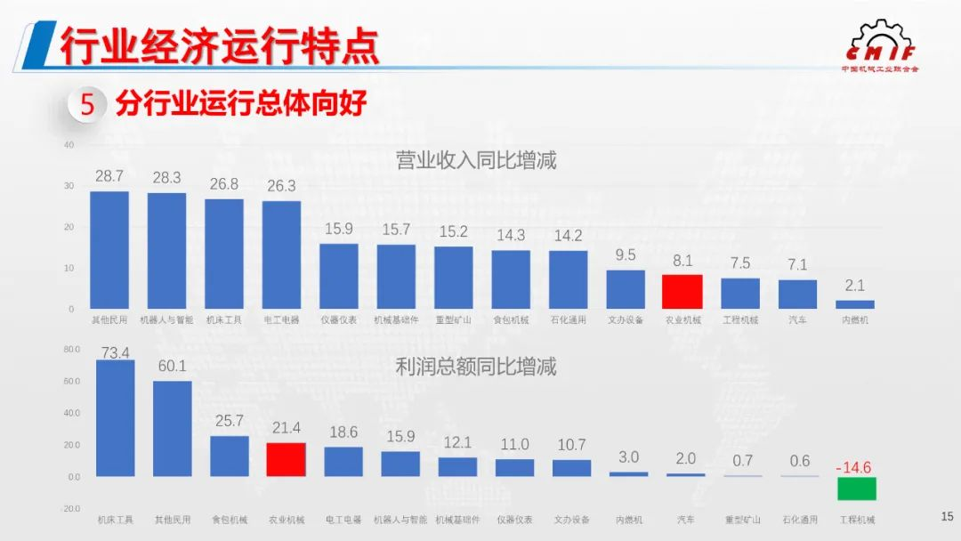 2021年機(jī)械工業(yè)經(jīng)濟(jì)運行形勢發(fā)布，農(nóng)機(jī)行業(yè)利潤額增幅位列第4