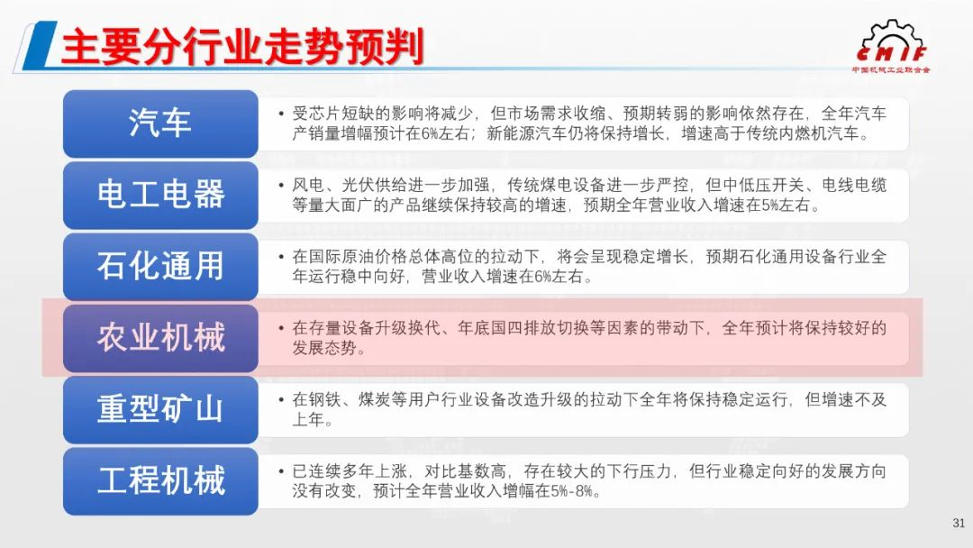 2021年機(jī)械工業(yè)經(jīng)濟(jì)運行形勢發(fā)布，農(nóng)機(jī)行業(yè)利潤額增幅位列第4