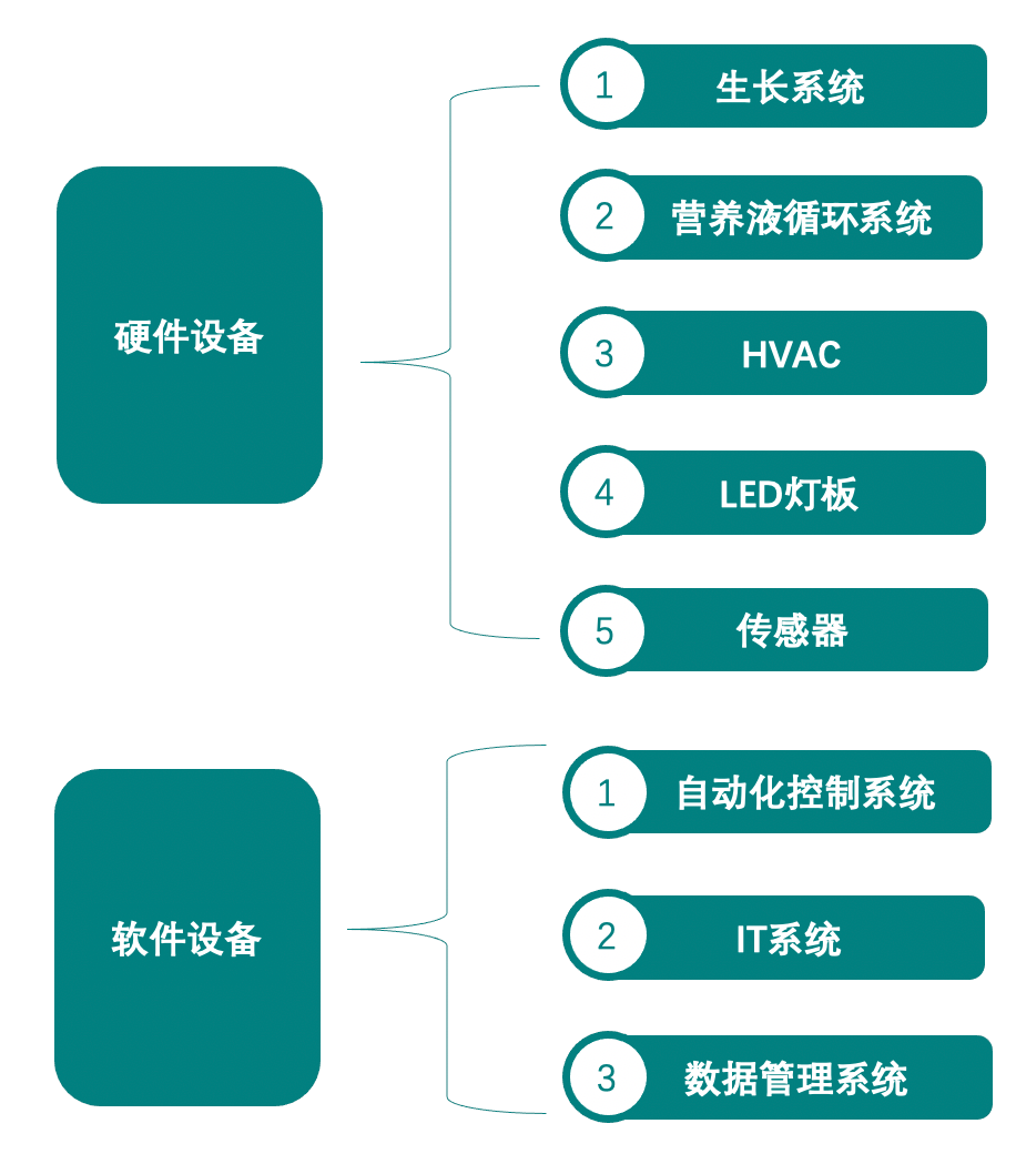 垂直農業，一個可持續的未來？