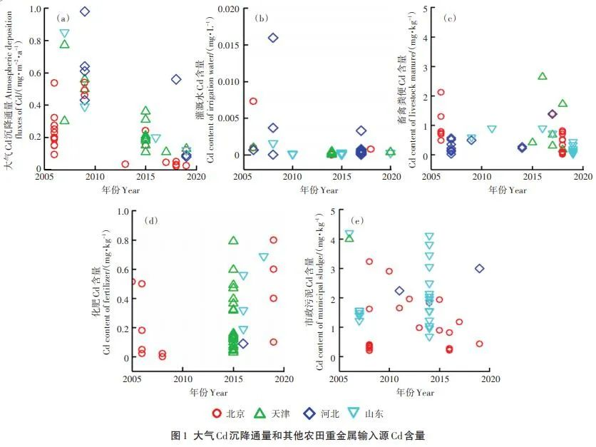 大氣沉降已成為華北農田土壤鎘的主要來源