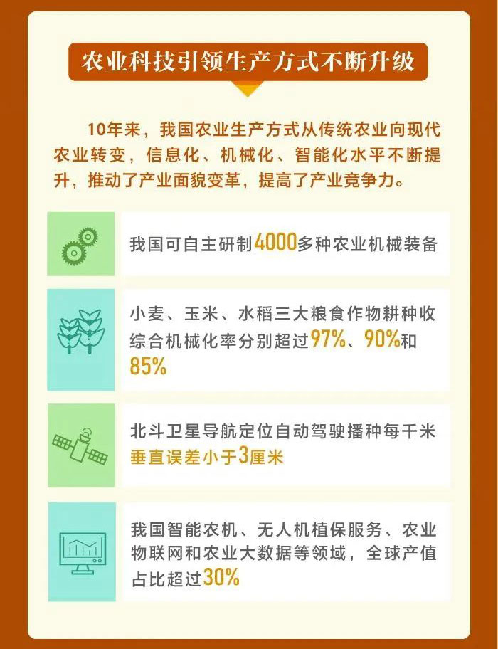 這十年，我國(guó)農(nóng)業(yè)科技水平邁入世界第一方陣