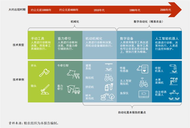 聯合國糧農組織《2022年糧食及農業狀況》：農業自動化推動農業糧食體系轉型