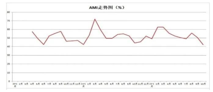 市場(chǎng)景氣指數(shù)顯示：農(nóng)機(jī)市場(chǎng)提前入冬