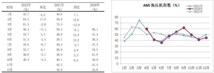 市場(chǎng)景氣指數(shù)顯示：農(nóng)機(jī)市場(chǎng)提前入冬