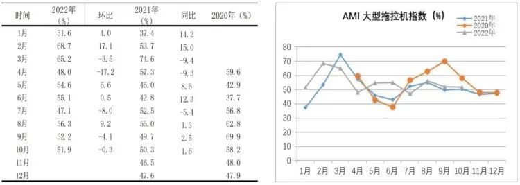 市場(chǎng)景氣指數(shù)顯示：農(nóng)機(jī)市場(chǎng)提前入冬