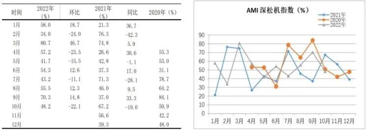 市場(chǎng)景氣指數(shù)顯示：農(nóng)機(jī)市場(chǎng)提前入冬