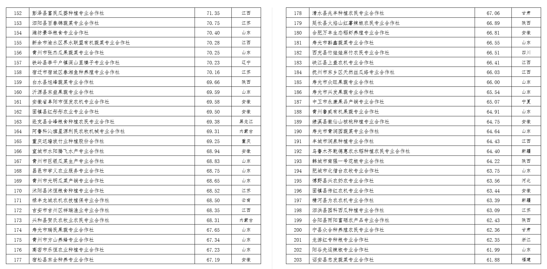 2022中國農民合作社500強公示