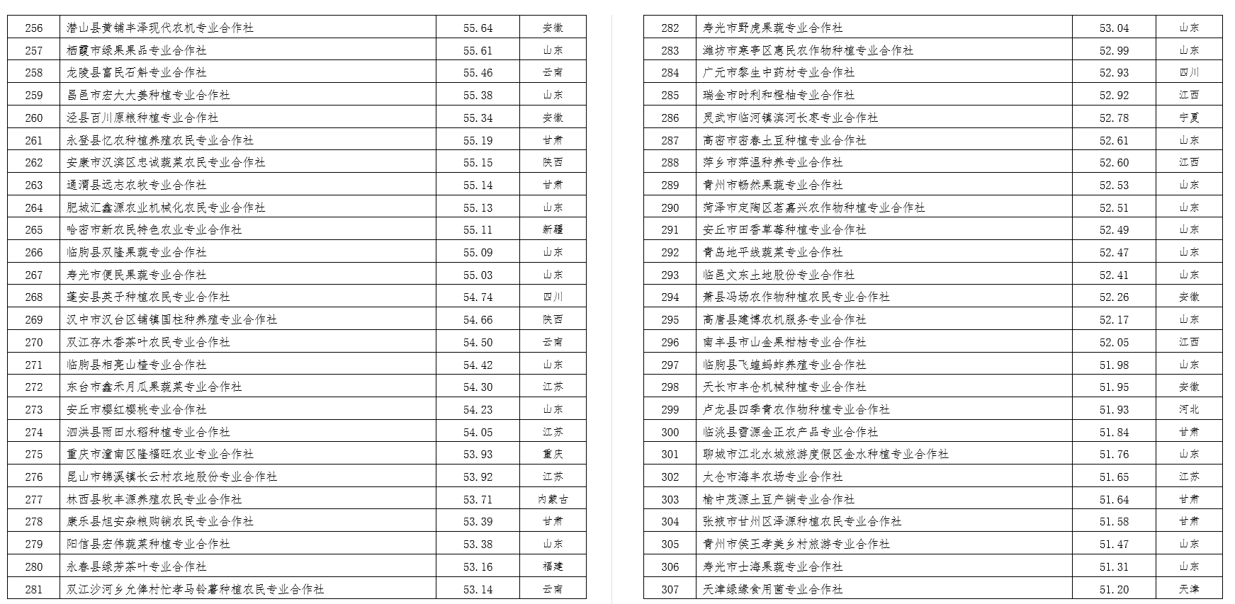 2022中國農民合作社500強公示