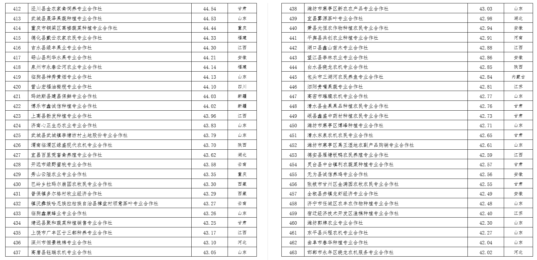 2022中國農民合作社500強公示