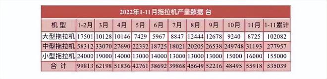 11月拖拉機產量數據出爐，全年預計近60萬臺