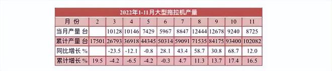 11月拖拉機產量數據出爐，全年預計近60萬臺