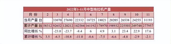 11月拖拉機產量數據出爐，全年預計近60萬臺