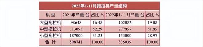 11月拖拉機產量數據出爐，全年預計近60萬臺