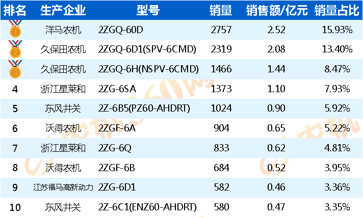 2022年高速6行水稻插秧機銷量排行