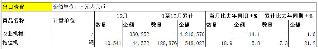 2022年：我國農機累計出口金額比去年同期增長1.6%