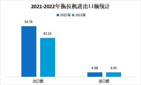 2022年拖拉機進出口情況分析