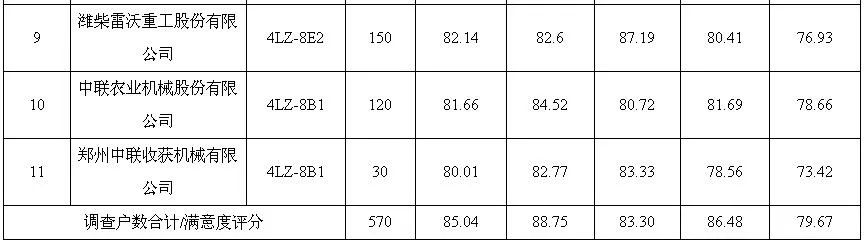 小麥收割機質量調查結果出爐