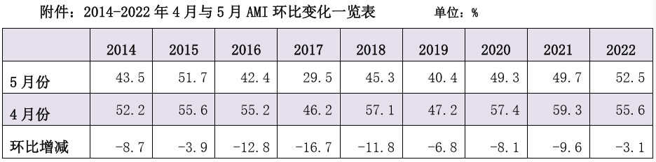 4月農機市場景氣度擊破榮枯線